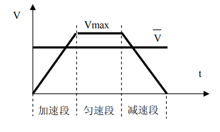 Vmax = 0.4 / 0.8 = 0.5 m/s