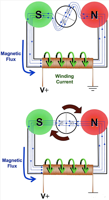 线圈通电，中间转子自动对齐线圈产生的磁场（图片来自Microchip）