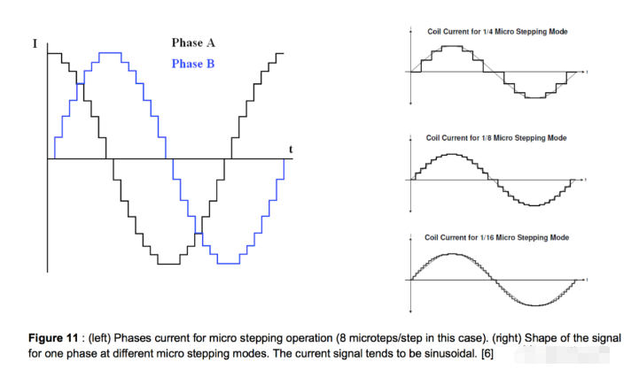 微步驱动电流示意图：电流每一步的变化的大小，决定了微步运动的大小，上图是1/4，1/8，1/16微步电流变化示意图