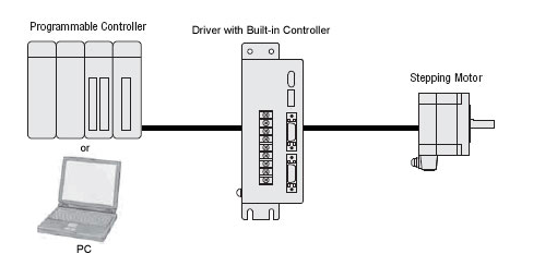 可以将 PLC 或 PC 中的脉冲生成功能传送到带有为步进电机供电的内置控制器的驱动器