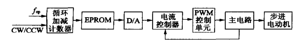 步进电机微步驱动电路基本结构框图