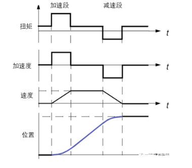 图5：位置、速度、加速度和扭矩的关系